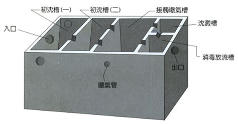 10人份化糞池尺寸|FRP預鑄式污水處理設施